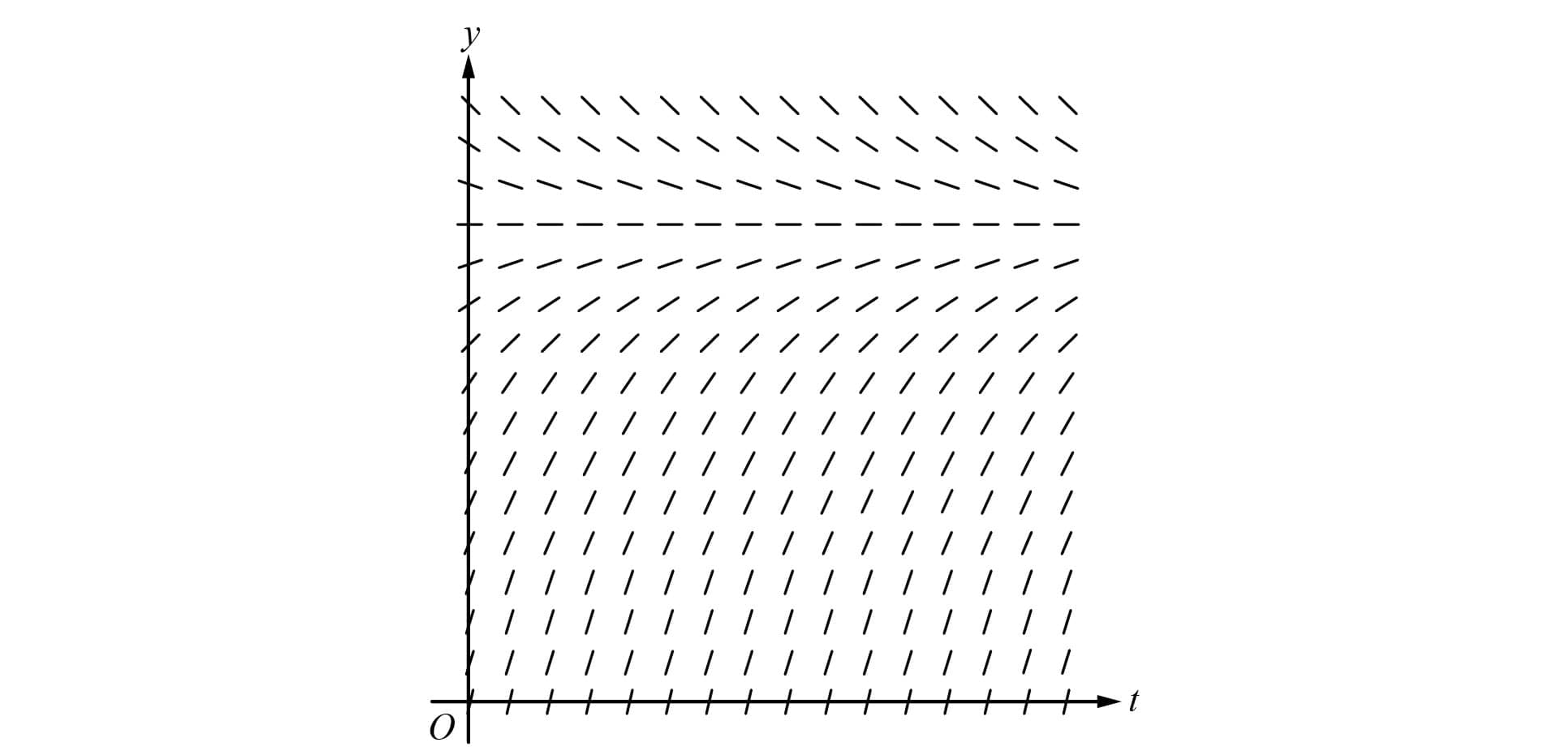 Slope field on a t–y graph, with short line segments slanting upward; above a dashed horizontal line slopes are shallower than those below it