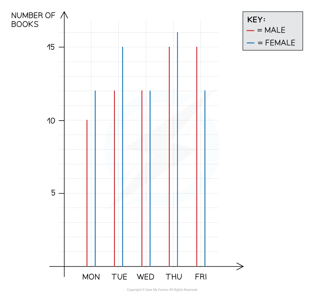 A bar chart comparing the number of books bought by males and females.