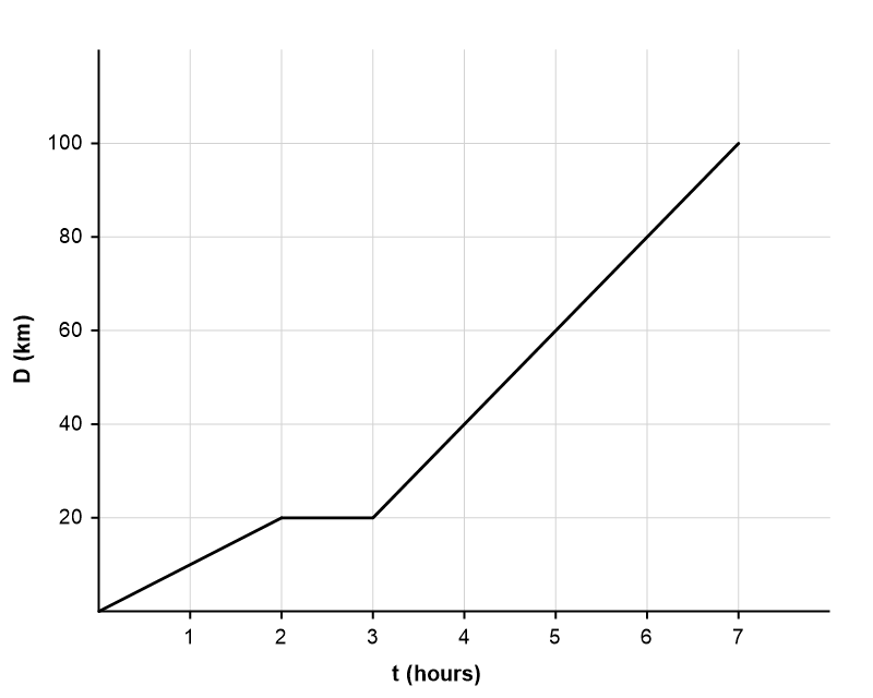 Graph showing distance D (km) vs time t (hours): a gently increasing line from (0, 0) to (2, 20), then a flat horizontal segment from t = 2 to t = 3, then a steeply increasing line from (3, 20) to (7, 100).