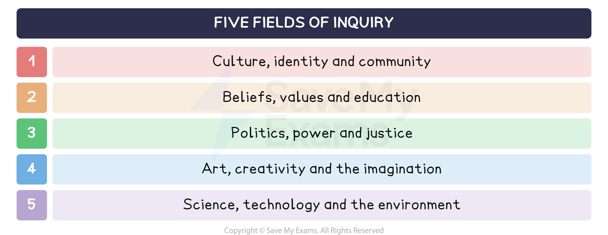 Five fields of inquiry: DP IB English A: Language and Literature (HL)