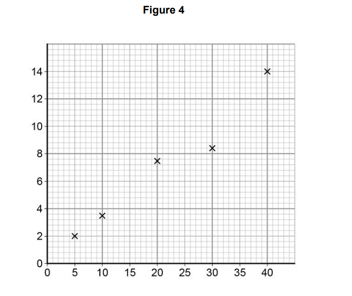 Scatter graph titled “Figure 4” with five plotted crosses rising from left to right on an unlabeled grid, showing a positive relationship between x and y.
