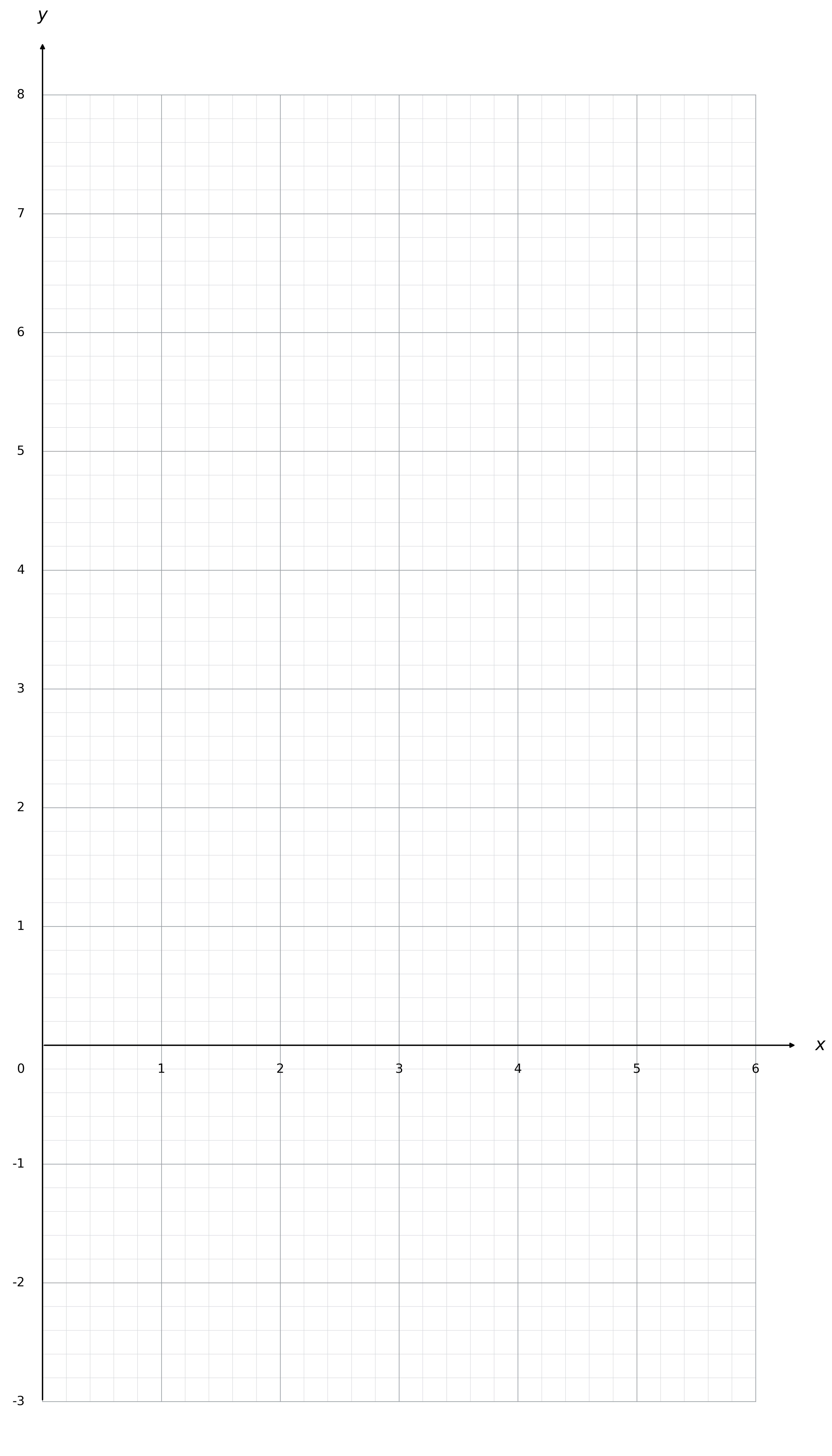Gridded coordinate axes for plotting. x-axis labelled 'x' running from 0 to 6 in steps of 1 (small squares = 0.2 units). y-axis labelled 'y' running from -3 to 8 in steps of 1 (small squares = 0.2 units).