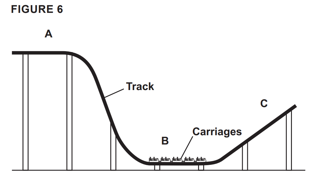 Diagram of a roller coaster track with high section A, low flat section B holding carriages, and rising slope C, all supported by vertical pillars
