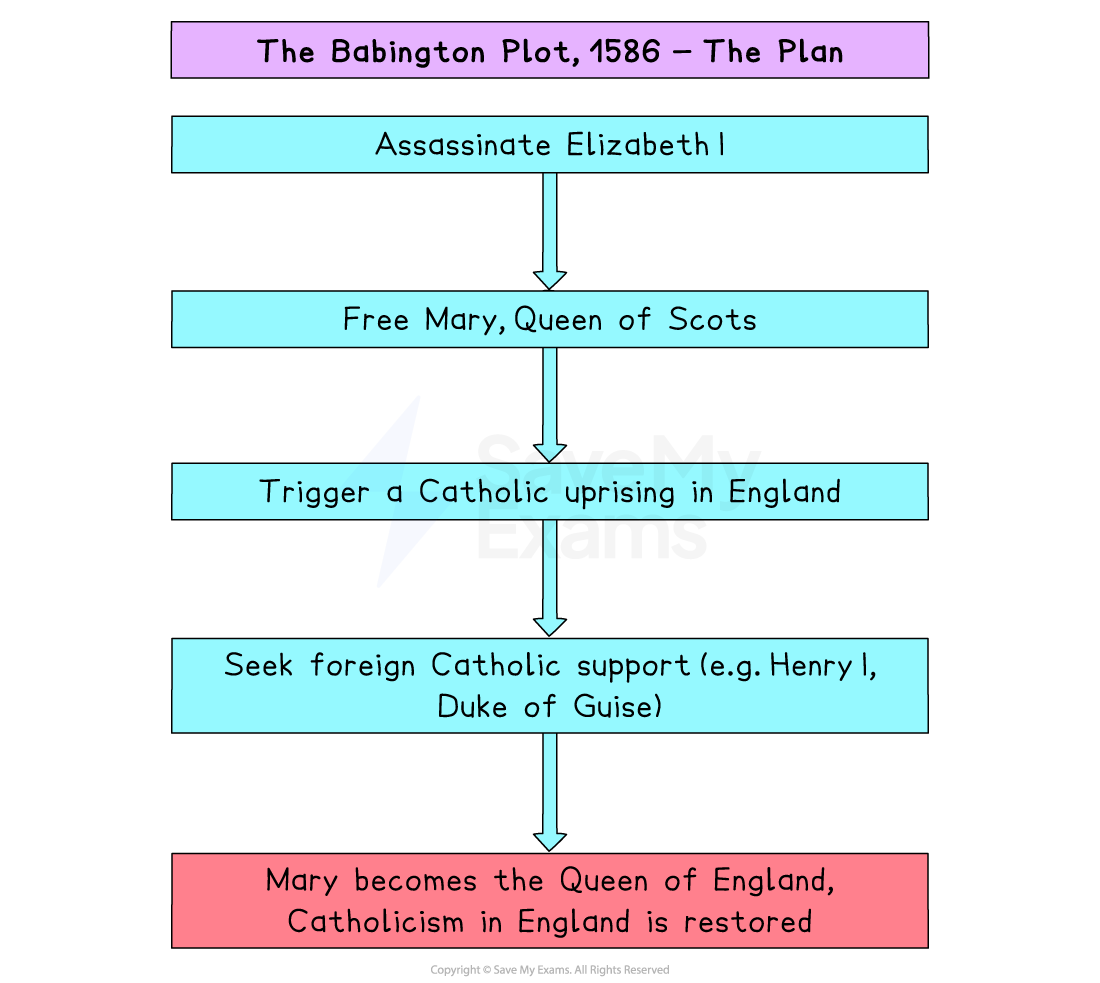 Flowchart of the Babington Plot, 1586: kill Elizabeth I, free Mary Stuart, spark Catholic uprising with foreign help, make Mary queen and restore Catholicism