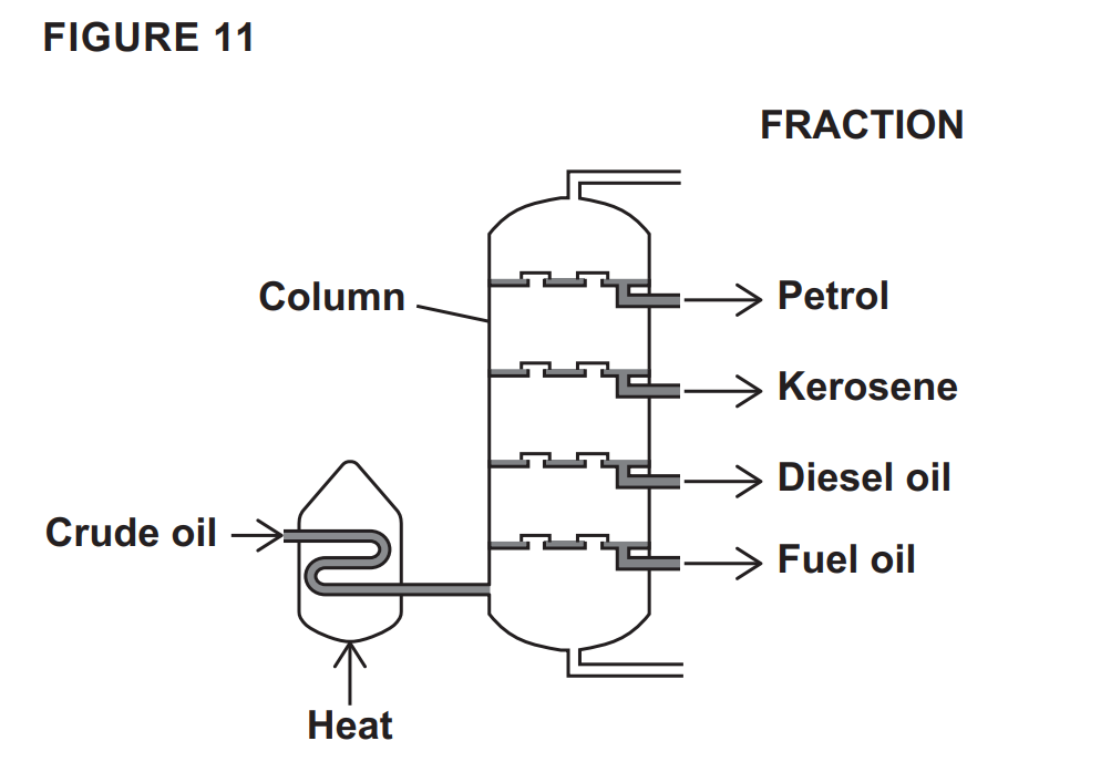 Diagram of fractional distillation: heated crude oil enters a column, separating into petrol at the top, then kerosene, diesel oil and fuel oil below