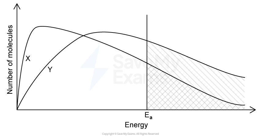 Graph showing the distribution of molecules by energy. Two curves X and Y intersect at energy Ea, with the right area shaded.