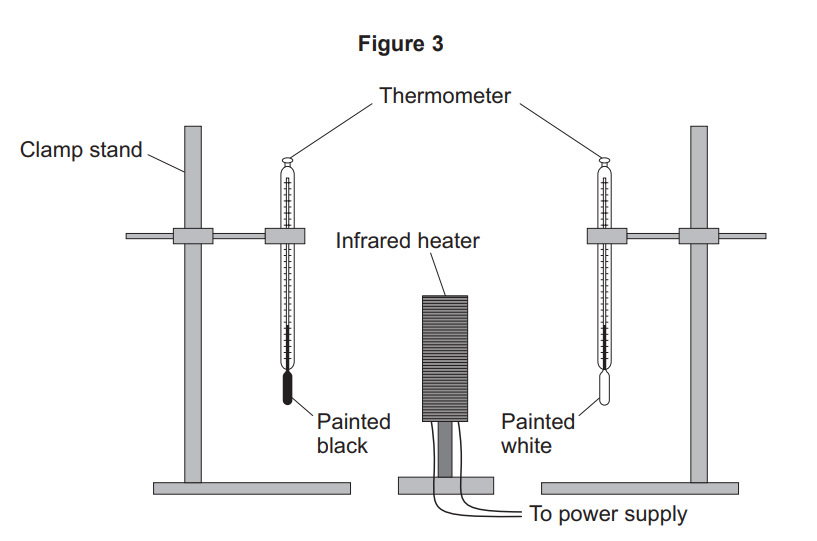 Diagram of two thermometers on clamp stands facing an infrared heater, one bulb painted black and the other white, wired to a power supply.