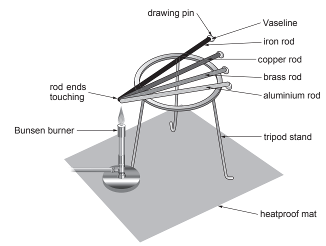 Laboratory setup showing Bunsen burner heating four metal rods on a tripod; drawing pin stuck with Vaseline to rod ends to test heat conduction