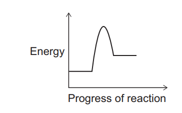 Energy profile graph of a chemical reaction showing a low starting level, a peak activation energy hump, then a higher constant energy for products