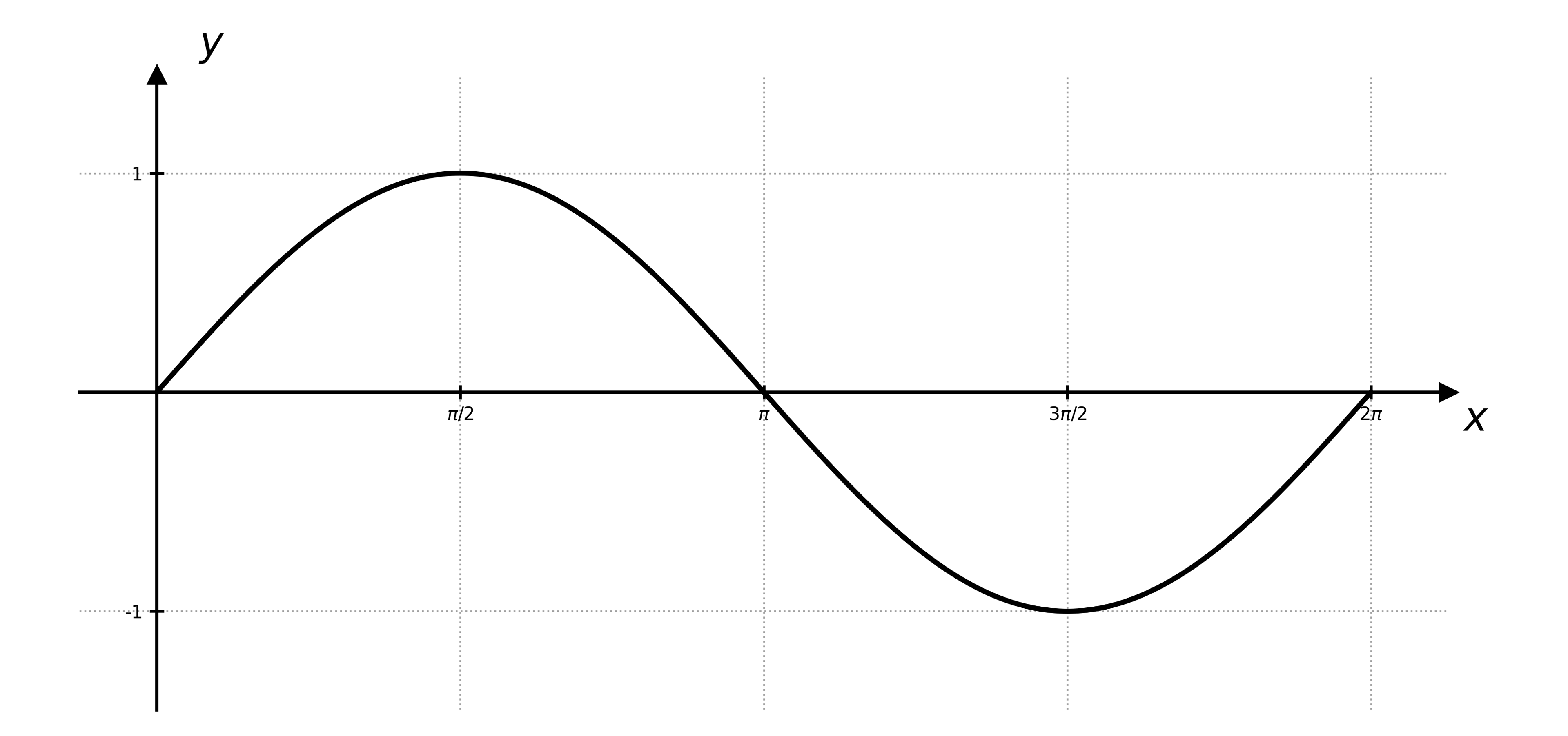 Graph of y = sin x over the interval 0 to 2 pi. The curve starts at the origin, increases to a maximum value of 1 at x = pi/2, returns to 0 at x = pi, decreases to a minimum value of -1 at x = 3 pi/2, and returns to 0 at x = 2 pi. The horizontal axis is labelled x with tick marks at pi/2, pi, 3 pi/2, and 2 pi. The vertical axis is labelled y with tick marks at -1 and 1.