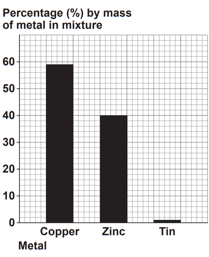 Bar chart of metal mixture: copper about 60% by mass, zinc 40%, tin about 1%; y-axis 0–60% and x-axis lists the three metals.