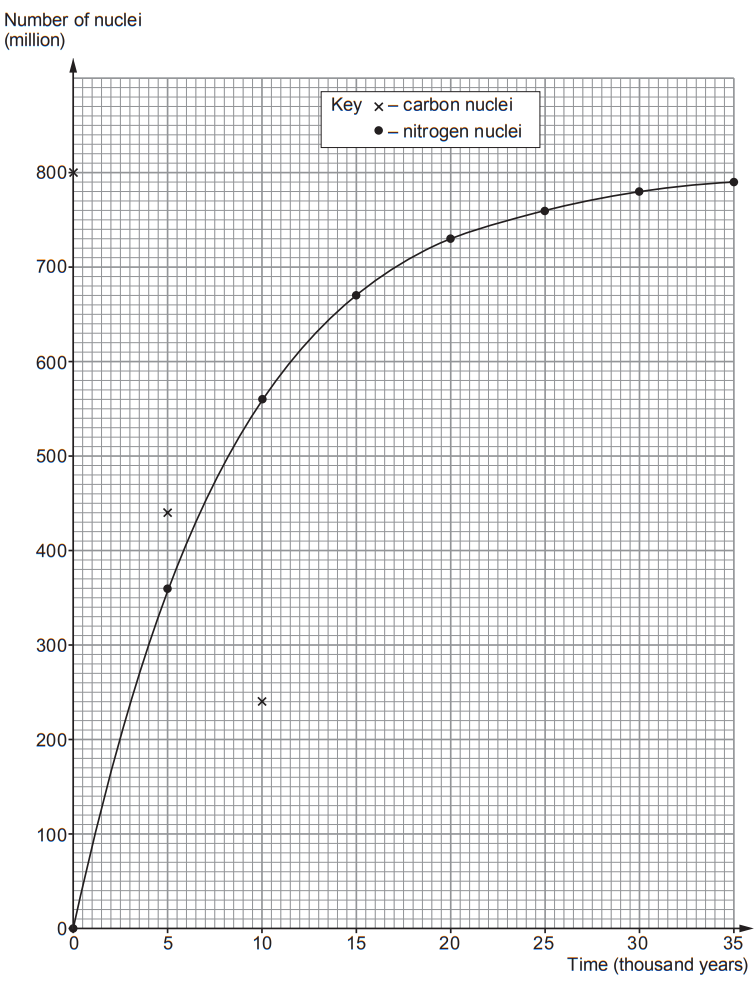 Graph of number of carbon and nitrogen nuclei (millions) against time in thousand years, showing nitrogen curve rising and levelling near 800 million, carbon as scattered crosses