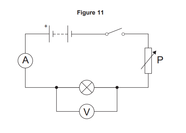 Circuit diagram with battery, switch, variable resistor P, lamp in series and ammeter, with a voltmeter connected in parallel across the lamp terminals