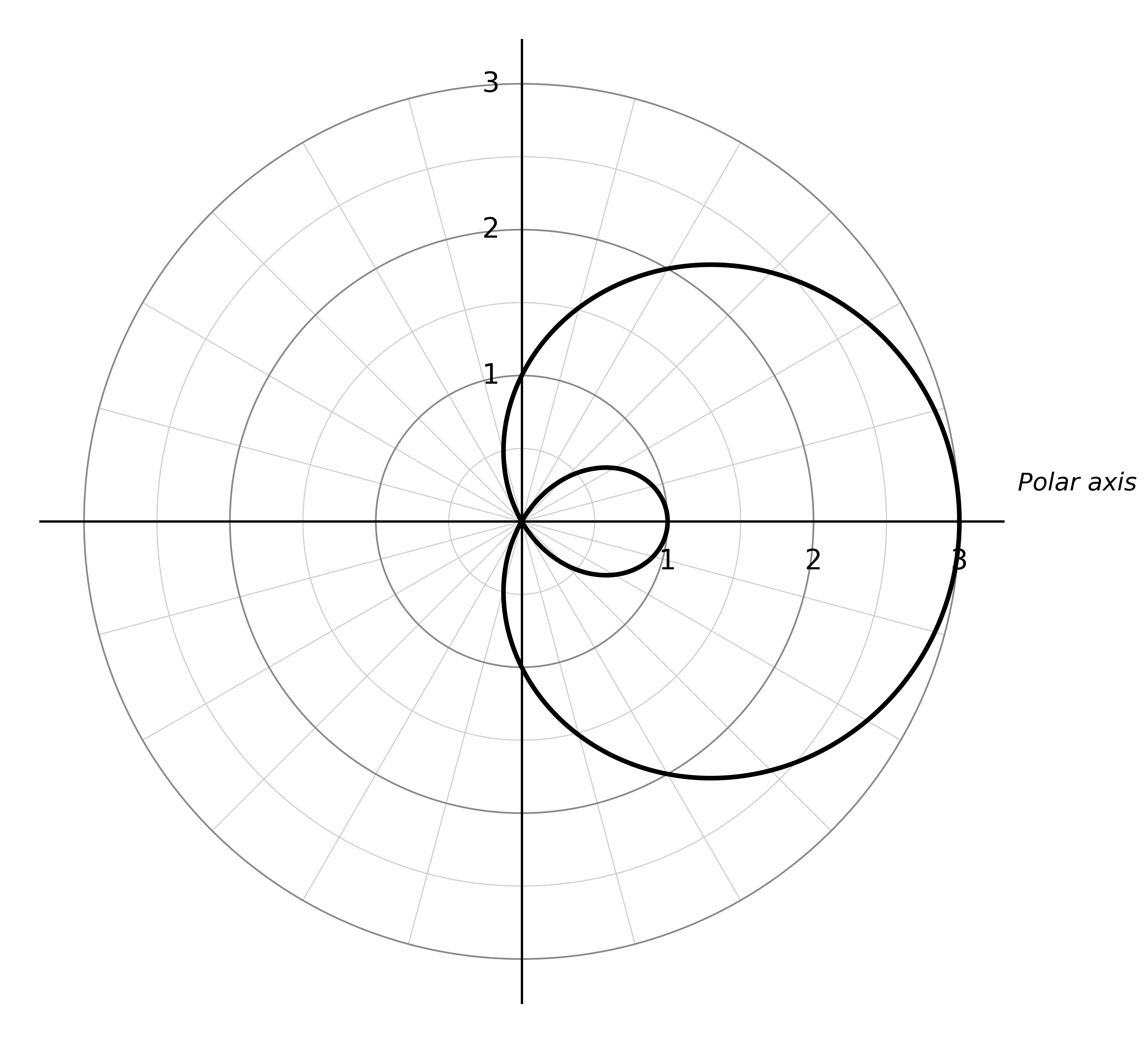 A polar curve in the polar coordinate plane with concentric circle reference rings labelled along the positive horizontal axis. The curve is a limaçon symmetric about the horizontal axis. It extends to r = 3 on the right side, reaching the point (3, 0). A small inner loop is visible near the origin on the right, with the loop located between the origin and the point (1, 0). The outer loop fills the right half of the plane.