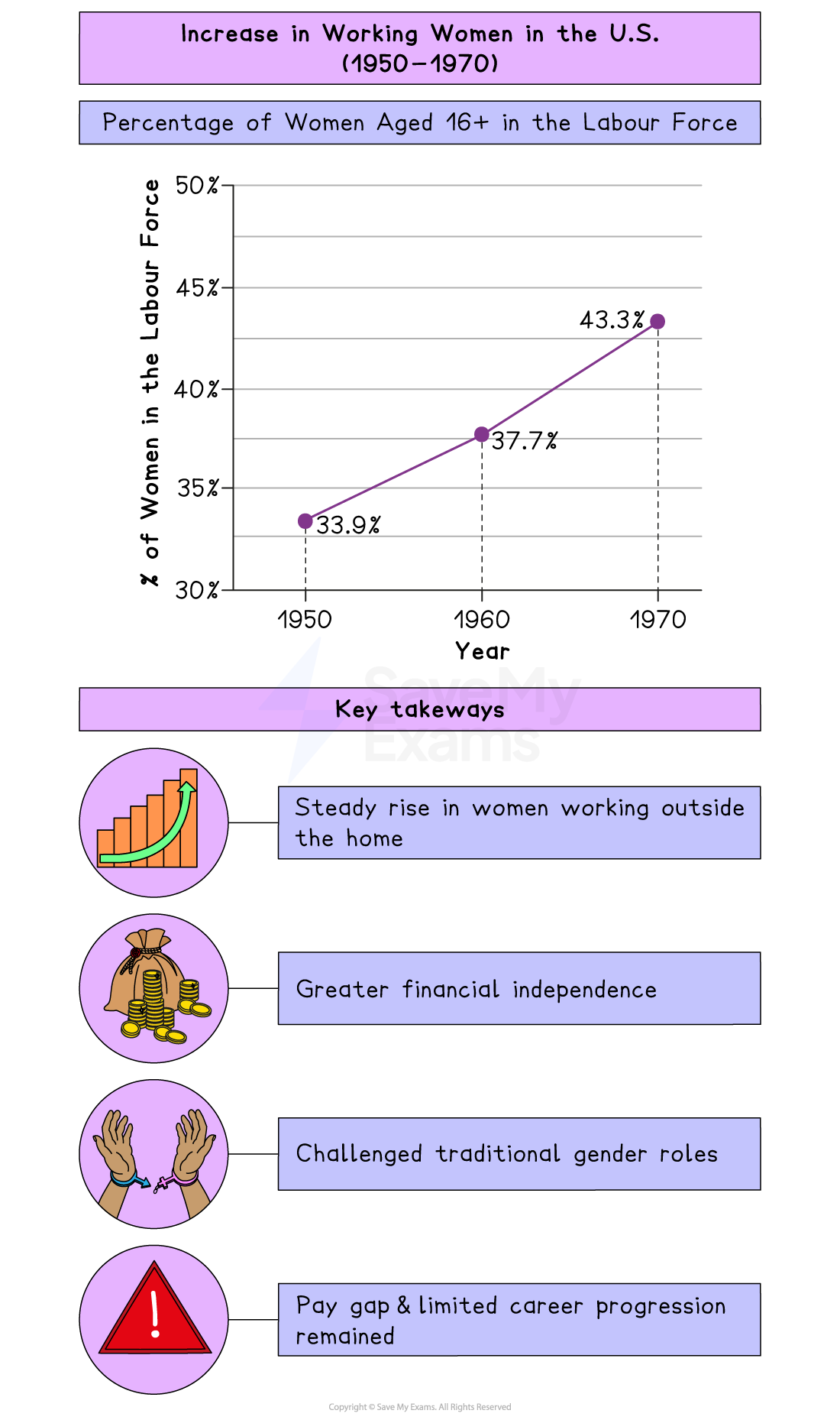 Infographic showing US women in the labour force rising from 33.9% in 1950 to 43.3% in 1970, with notes on independence, gender roles and persisting pay gap