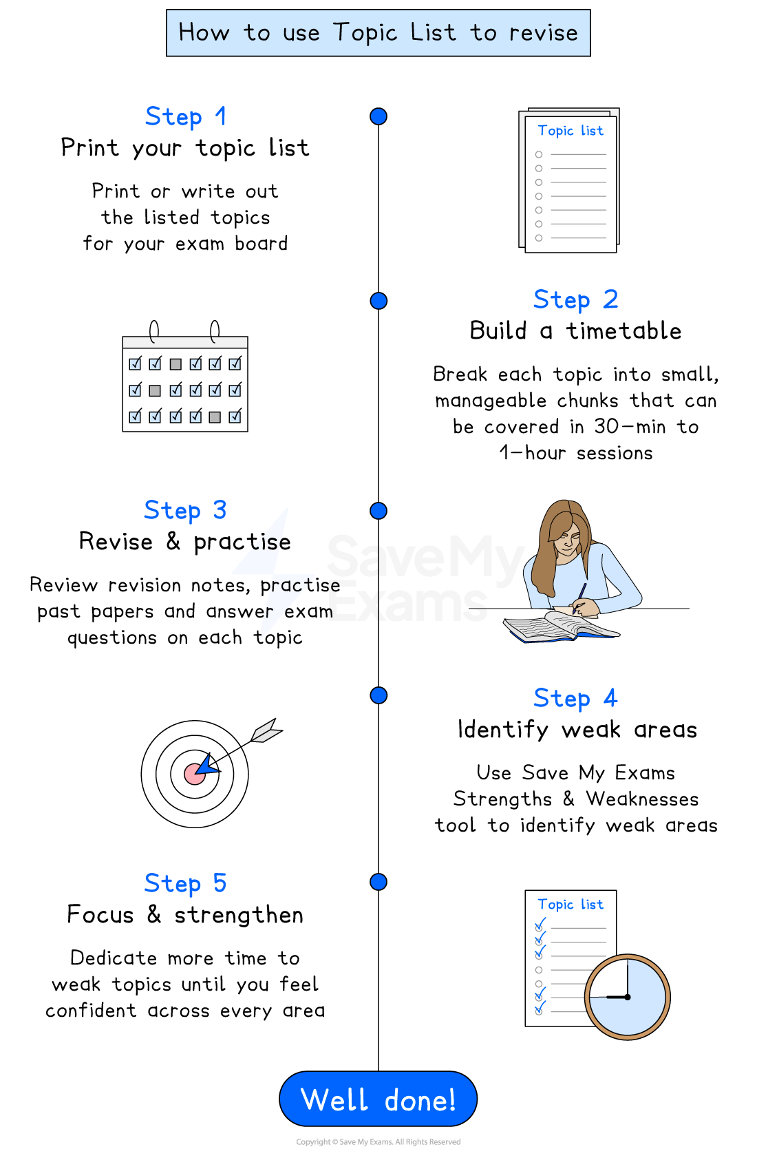 Infographic titled ‘How to use Topic List to revise’, showing five illustrated steps from printing a topic list to focusing on weak areas and a ‘Well done!’ banner.