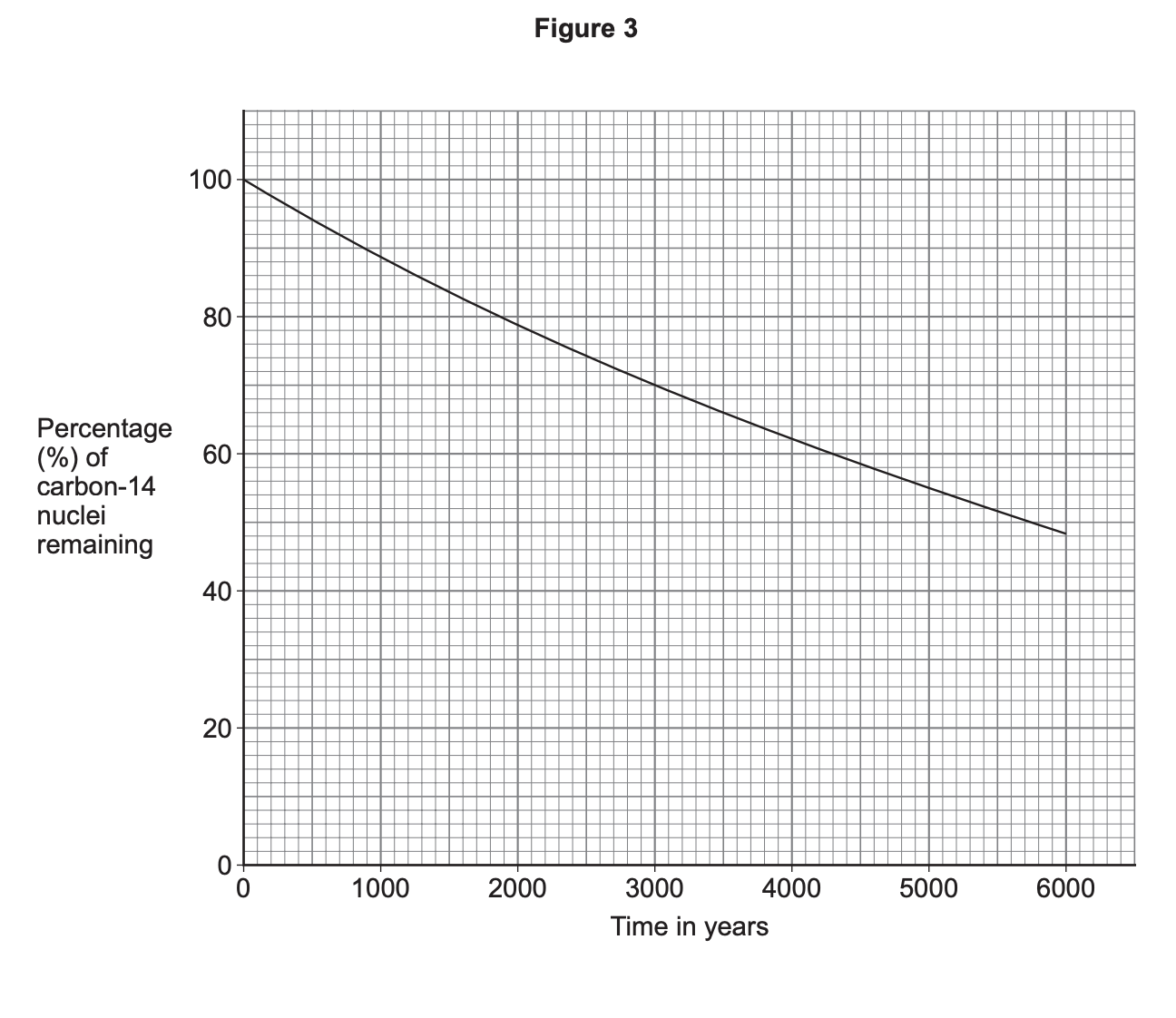 Graph of exponential decay showing percentage of carbon‑14 nuclei falling from 100% to about 50% over 0 to 6000 years on a time axis.