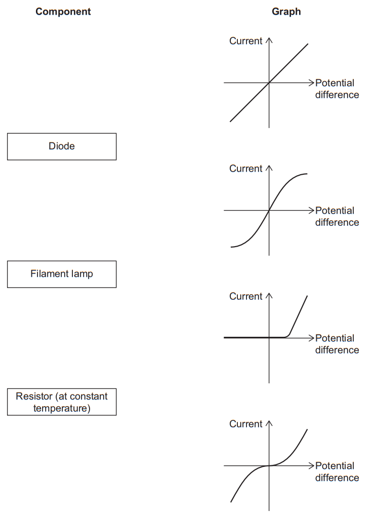 Table matching components to I–V graphs: diode, filament lamp and fixed resistor, with straight, S-shaped and threshold curves of current vs potential difference.