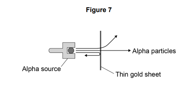 Diagram of Rutherford experiment showing alpha particles from a source striking a thin gold sheet, mostly passing through with some deflected.