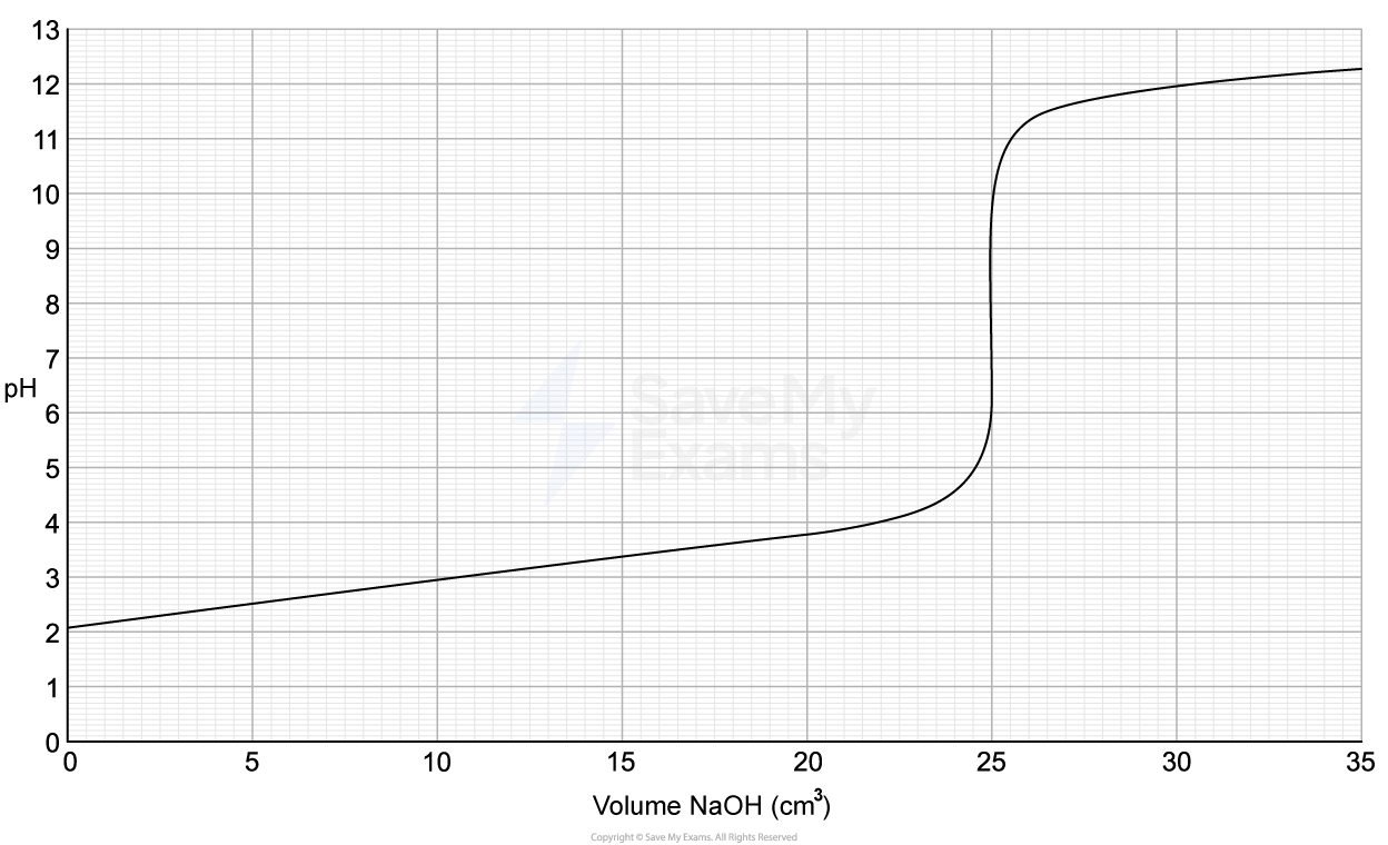 Graph showing pH versus volume of NaOH in cm³. pH rises sharply around 25 cm³, indicating a titration curve with an equivalence point.