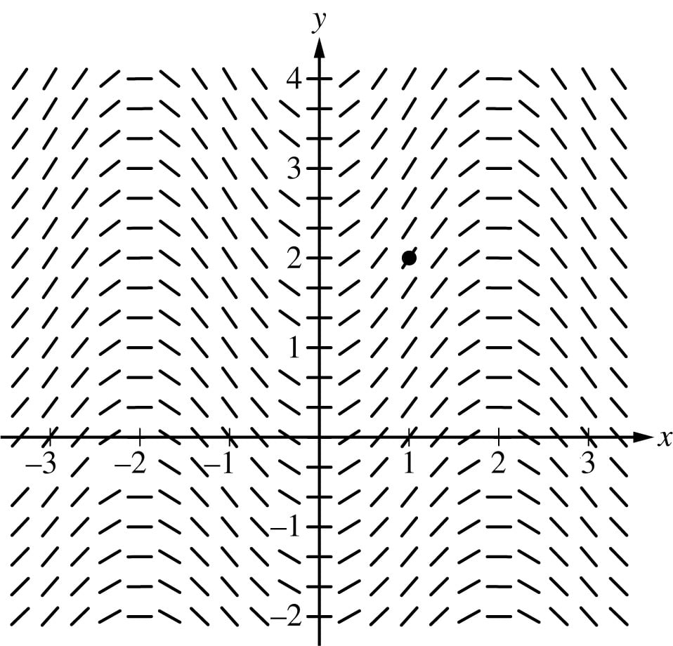 Slope field on x–y axes from −3 to 3 and −2 to 4, with short line segments tilting; a single point is marked near (1.5, 2).