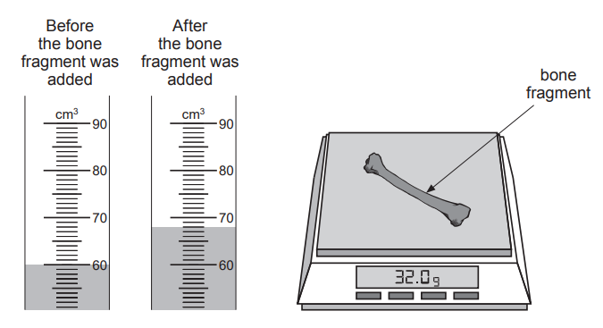 Diagram showing a bone fragment of mass 32.0 g on a balance and a measuring cylinder where water rises from 62 to 70 cm³ when the bone is added