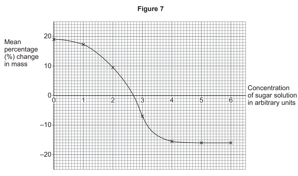 Line graph (Figure 7) showing mean percentage change in mass decreasing from +20% to about −18% as sugar solution concentration increases from 0 to 6 units
