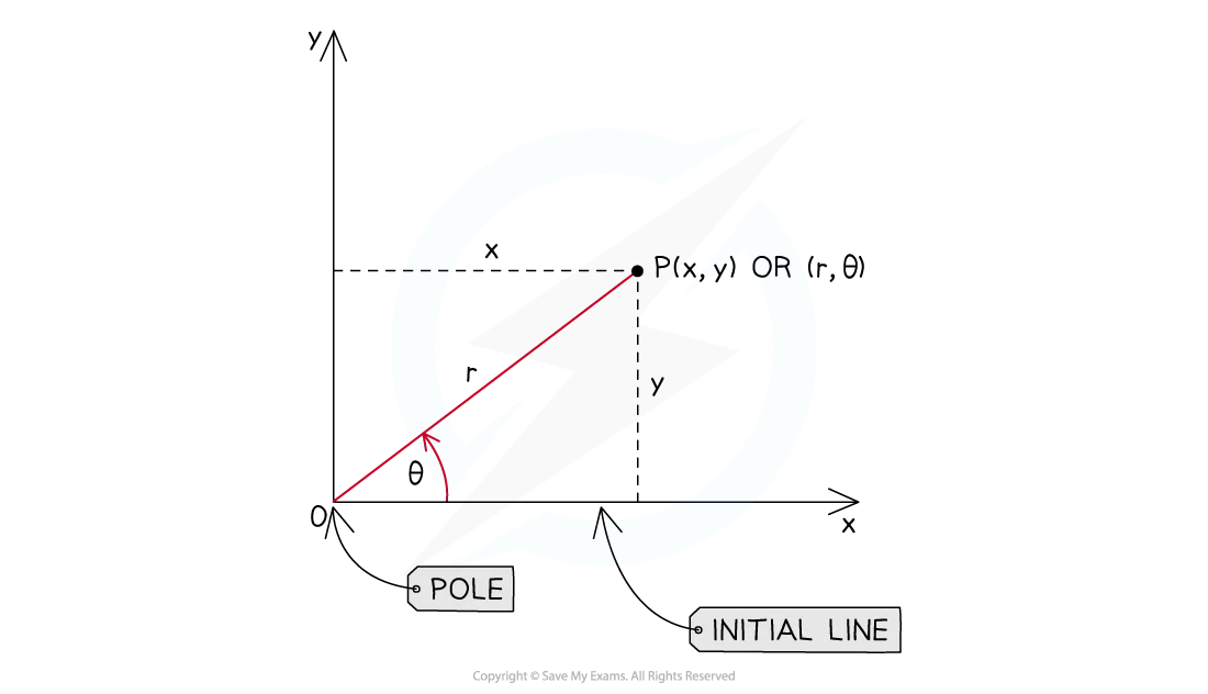 Diagram of polar coordinates with a point P(x, y) or (r, θ). The angle θ and radius r are marked from the origin, labelled as "Pole" with the x-axis as "Initial Line".