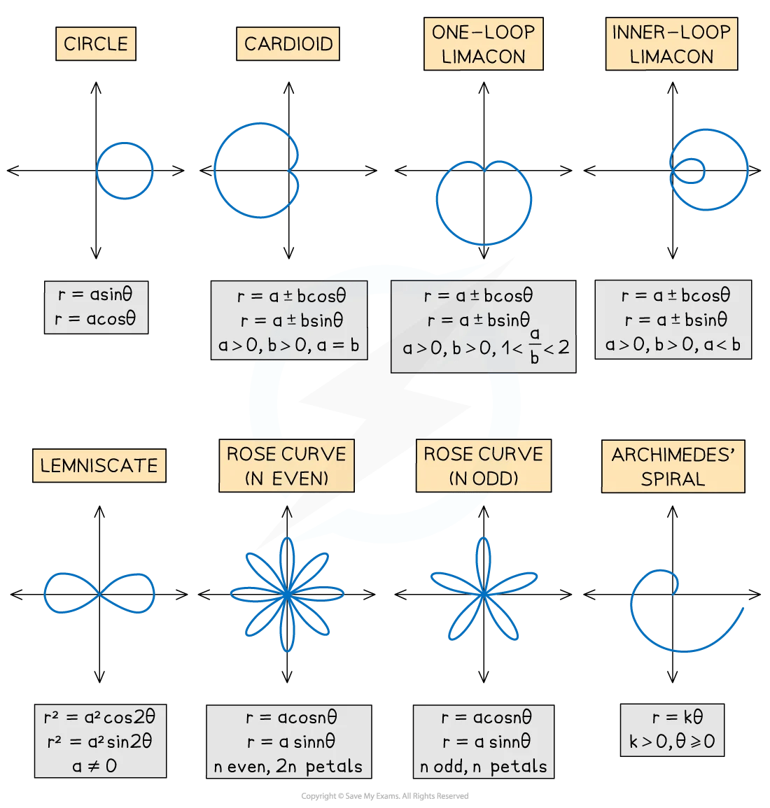 Diagram of eight polar graphs with labels: Circle, Cardioid, Limacons, Lemniscate, Rose Curves, and Archimedes' Spiral, showing equations.