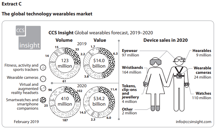 Infographic of CCS Insight forecast for global wearables 2019–2020, showing volumes, market value and 2020 device sales by type such as eyewear, wristbands and watches