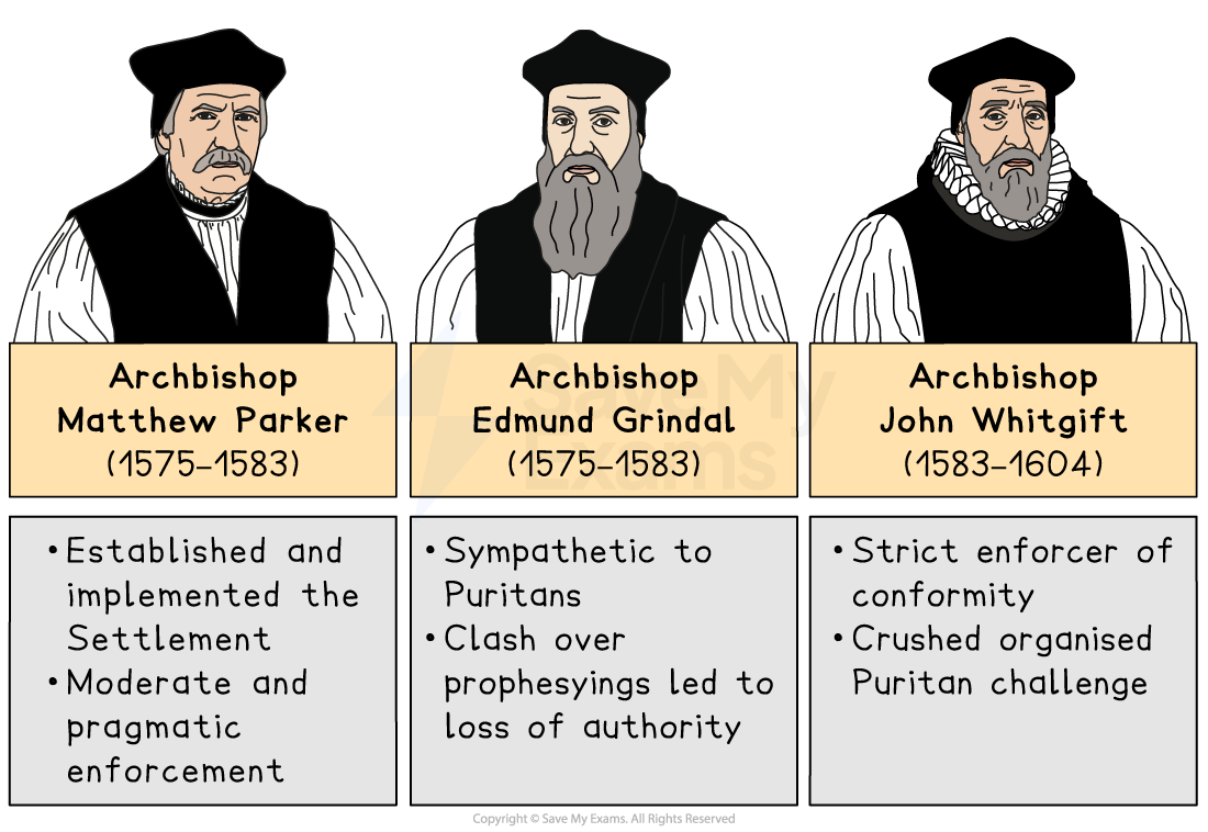 Illustrated comparison of Archbishops Parker, Grindal and Whitgift, outlining dates in office and attitudes to Elizabethan religious settlement and Puritans