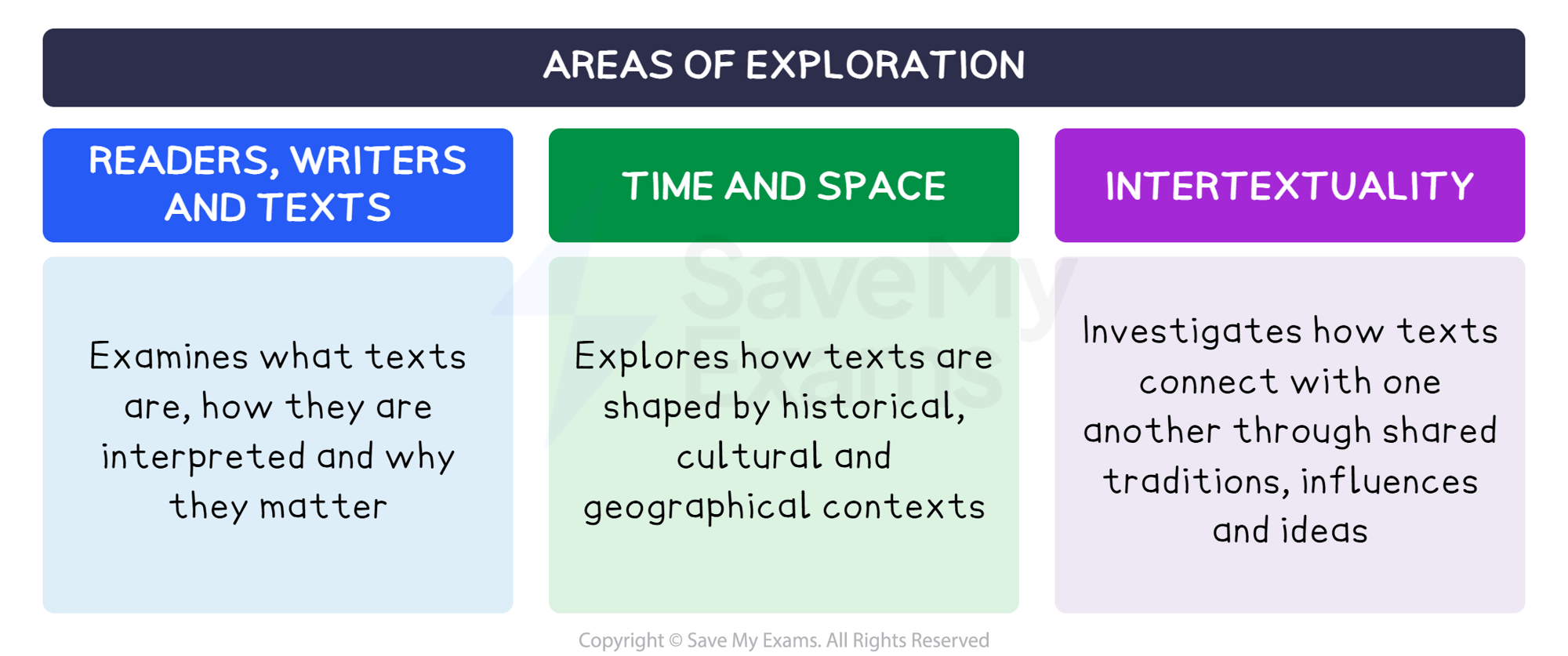 IB English Language and Literature:  Three Areas of Exploration