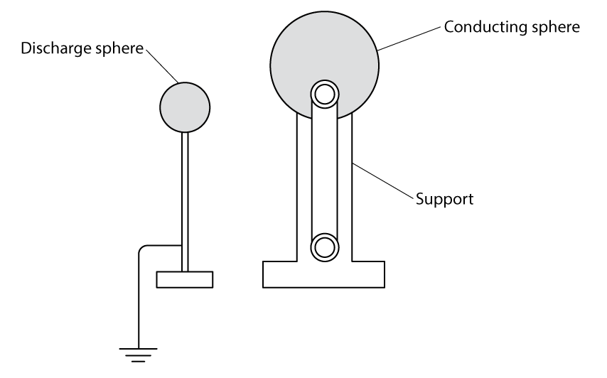 A Van de Graaff generator with a conducting sphere on top of a tall vertical support, next to a smaller discharge sphere which is connected to the earth.