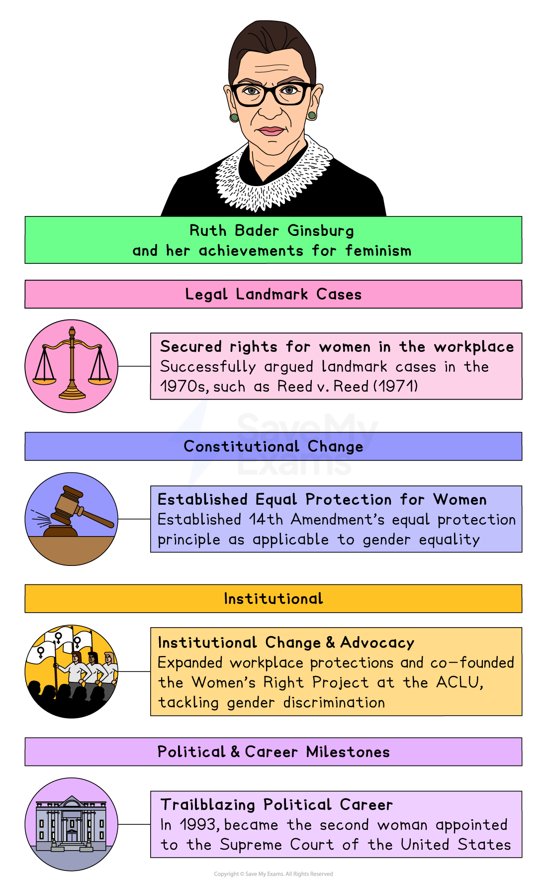 Infographic of Ruth Bader Ginsburg outlining feminist achievements: landmark workplace cases, equal protection under the 14th Amendment, advocacy and Supreme Court role
