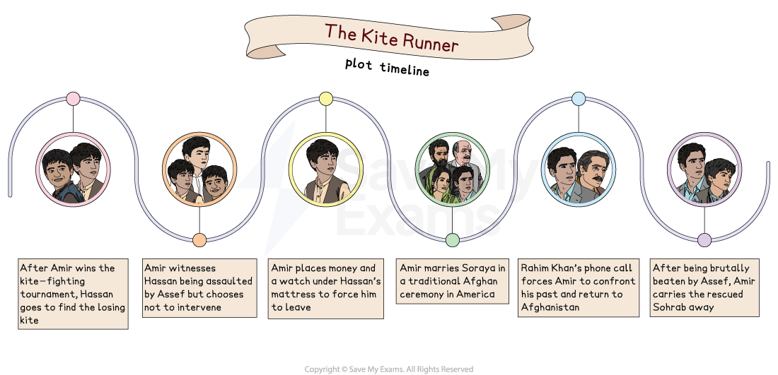 Illustrated timeline of key plot events in The Kite Runner, from Amir’s kite tournament victory to rescuing Sohrab and confronting his past.