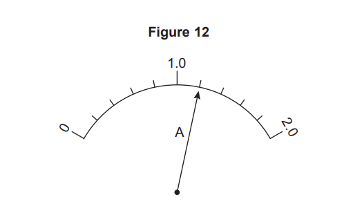 Figure 12: semicircular meter scale from 0 to 2.0, labelled A, with needle pointing close to the 1.0 mark near the centre