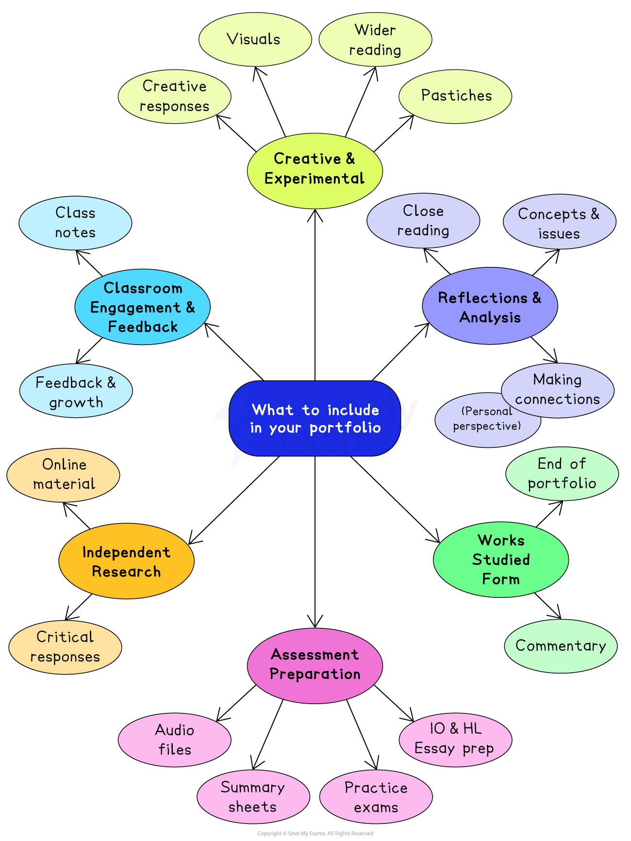 What to include in your portfolio