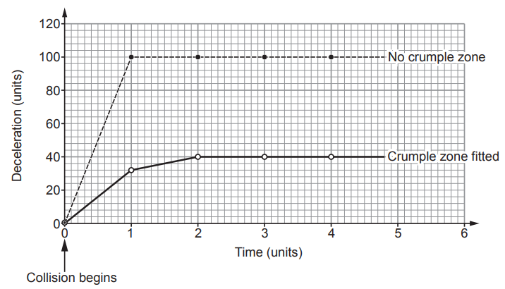 Graph of deceleration against time showing lower, longer-lasting deceleration with a crumple zone compared with a short, high peak without one.