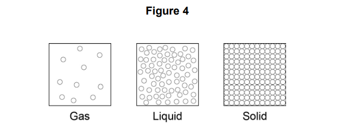 Diagram labelled Figure 4 showing particle arrangements in gas, liquid, and solid: sparse particles, closely packed random particles, and tightly ordered grid.