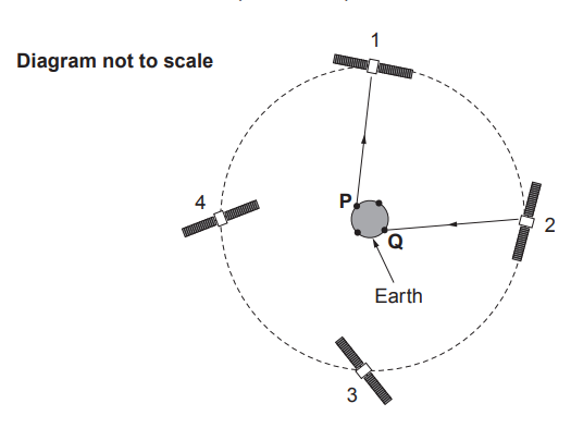 Diagram of Earth at centre with points P and Q and four numbered satellites orbiting on a dashed circular path, arrows showing directions towards Earth