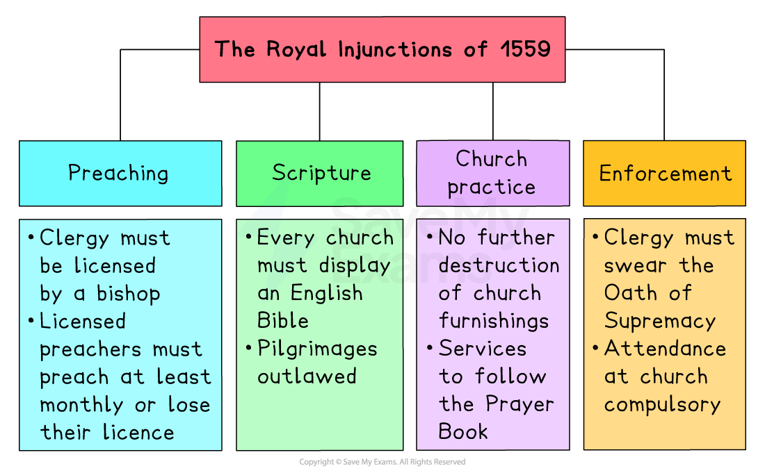 Colourful chart of the 1559 Royal Injunctions, listing rules on preaching, scripture, church practice and enforcement for English clergy and churches