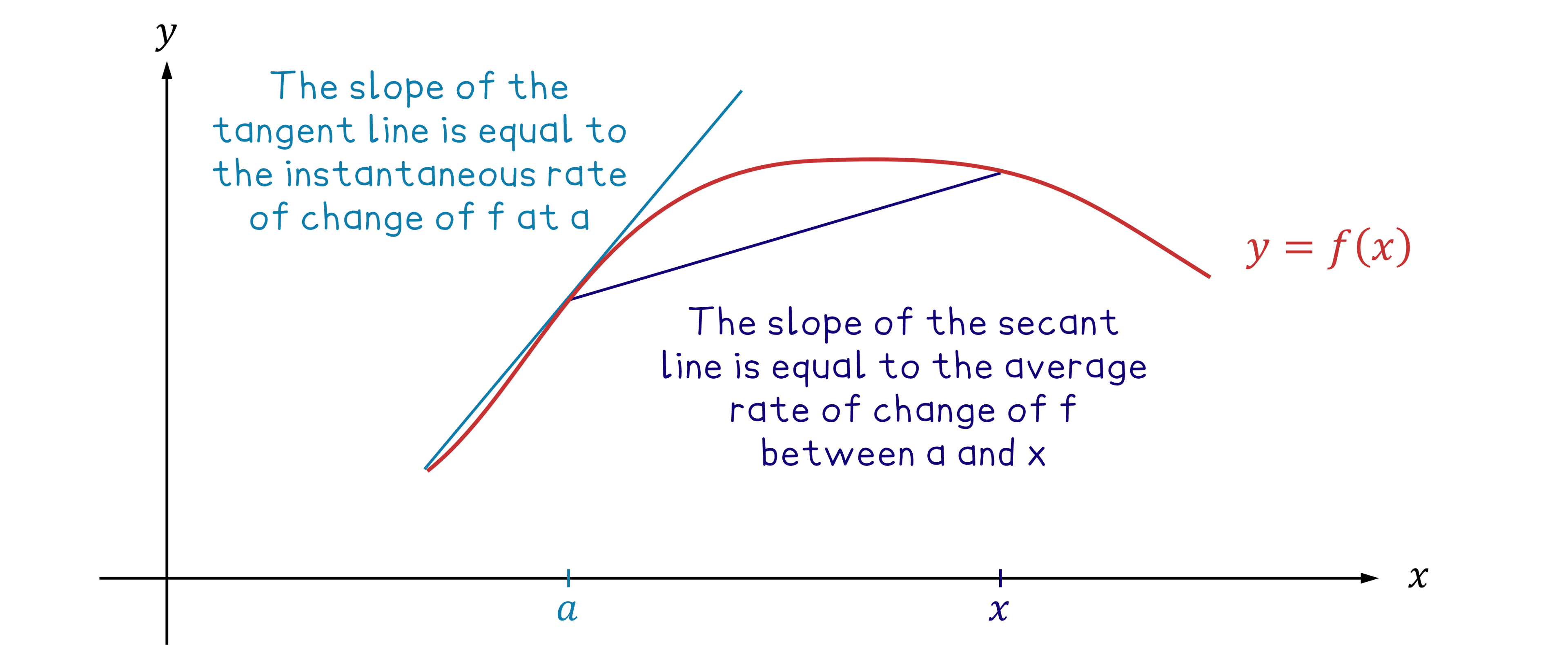 Graph of y = f(x) with curve, tangent at x = a showing instantaneous rate of change, and secant from a to x showing average rate of change.