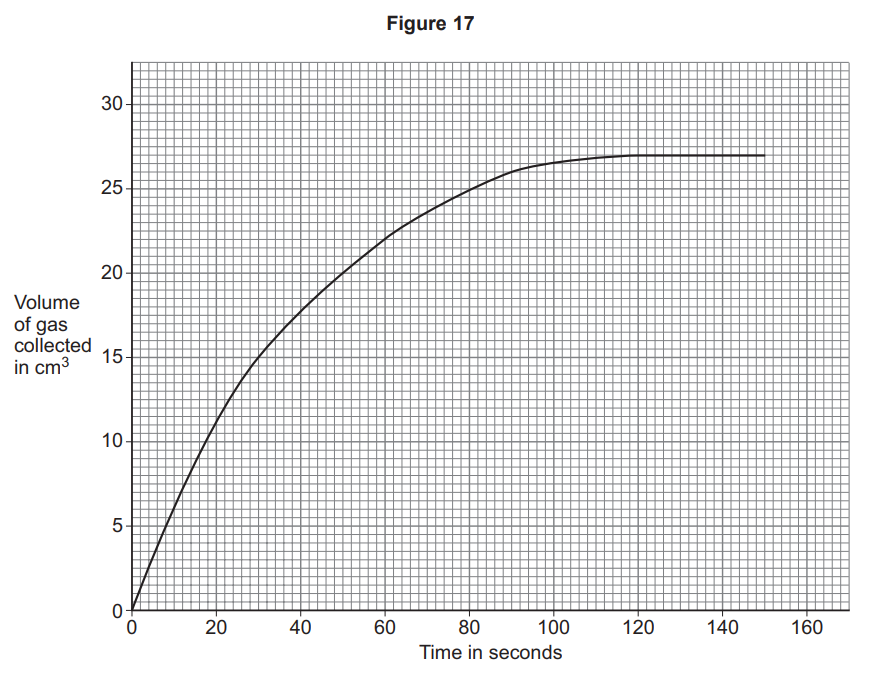 Line graph of gas volume against time, rising steeply then levelling off at about 27 cm³ after 80 seconds, showing gas collection slowing over time.