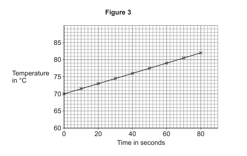 Line graph titled Figure 3 showing temperature rising from 70°C to about 82°C over 0–80 seconds, with plotted points joined by a straight line