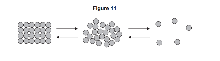 Diagram of particles changing state: ordered solid on the left, irregular liquid in the middle, and widely spaced gas on the right with two-way arrows
