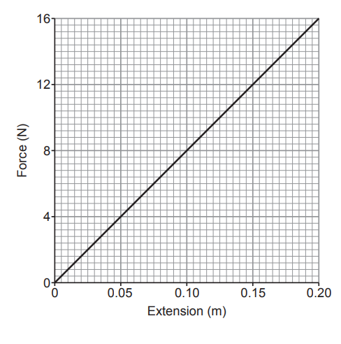 Line graph of force versus extension for a spring, showing a straight line from 0 N at 0 m to 16 N at 0.20 m, indicating directly proportional behaviour.
