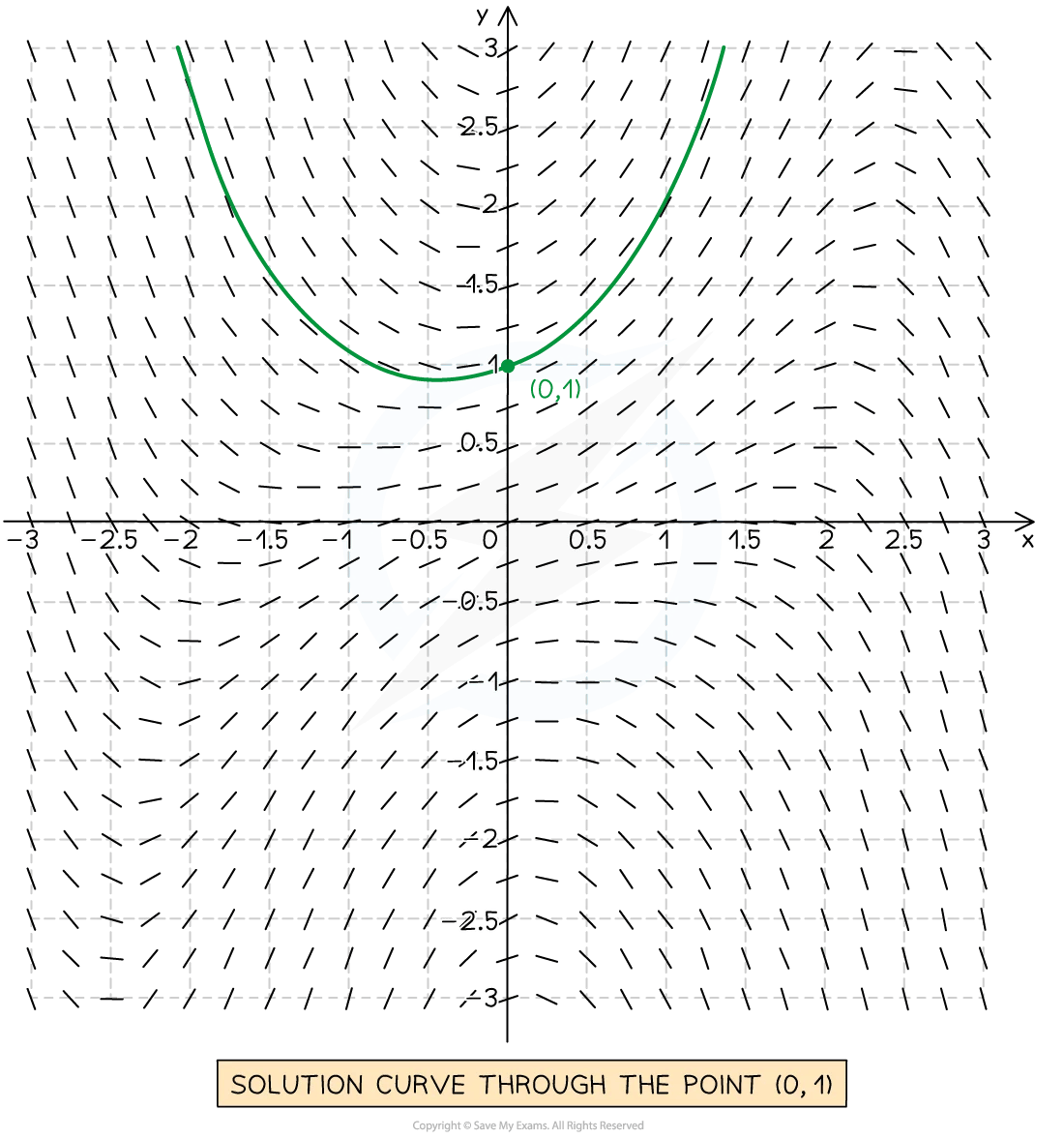 Slope field with short dashed line segments and a green solution curve, a U-shaped graph passing through the labelled point (0, 1) on the y-axis.