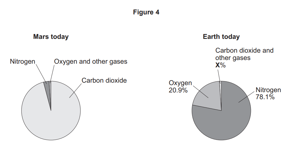 Two pie charts comparing Mars and Earth atmospheres today: Mars mostly carbon dioxide, tiny nitrogen and oxygen; Earth mostly nitrogen, some oxygen, small other gases.