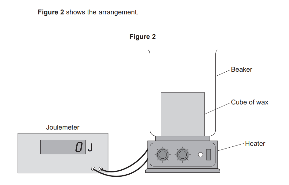 Diagram of a joulemeter connected to an electric heater warming a beaker containing a solid cube of wax, used to measure energy supplied for heating.