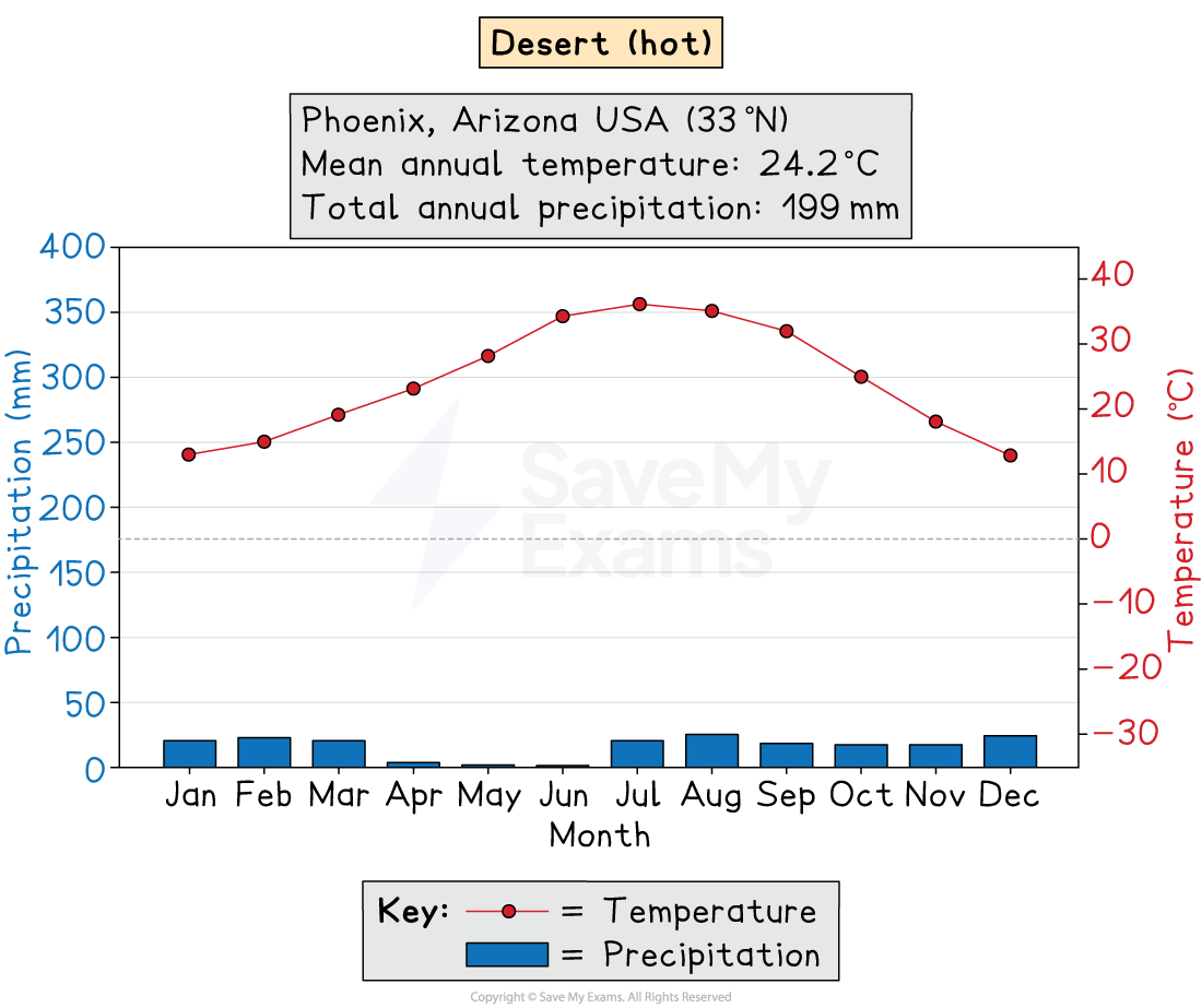 Climate graph for Phoenix, Arizona: very low monthly rainfall bars and a high temperature line peaking in summer, showing hot desert conditions.